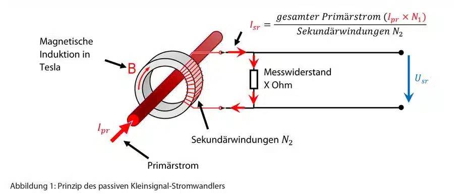 Prinzipdarstellung KS Kleinsignal-Stromwandler
